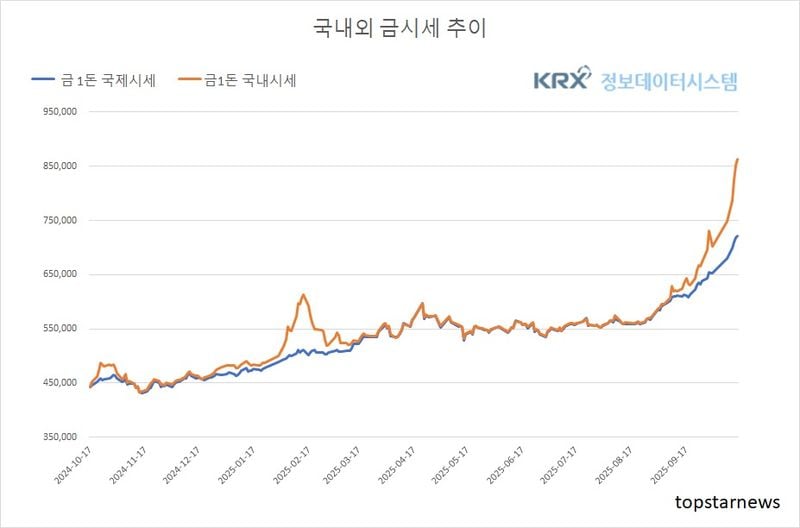 [분석] 연준 인하 기대·달러 약세에도 국내 금값 급등…김치프리미엄 확대(금값시세)