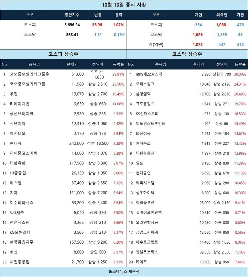 [표] 10월 16일 증시 시황