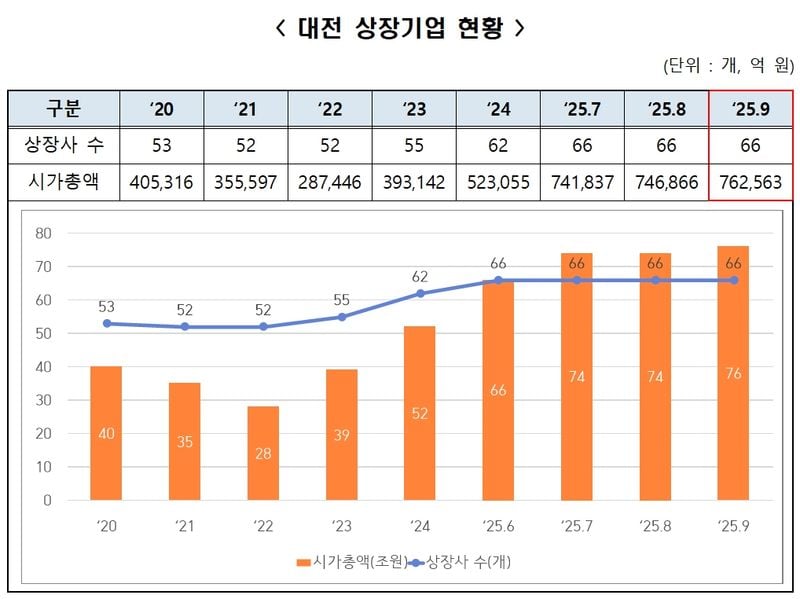 대전 상장기업 시가총액 76조 원 돌파…첨단 기술 기업 주도