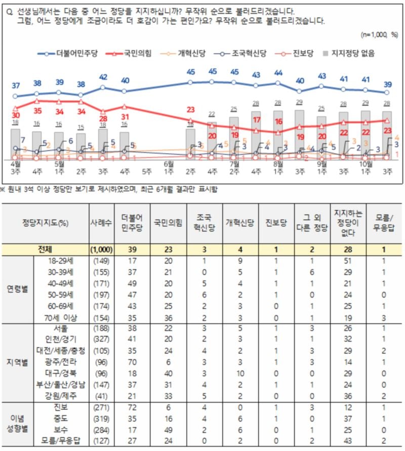 [정당 지지율] 민주당 39%·국민의힘 23%…양당 격차 16%p 유지 (NBS 전국지표조사)