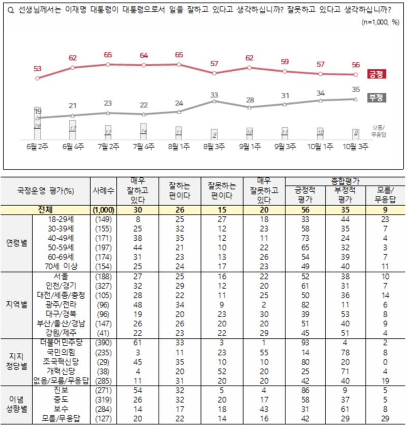 [국정 지지율] 이재명 대통령, 국정 긍정평가 56%…부정평가 35% (NBS 전국지표조사)