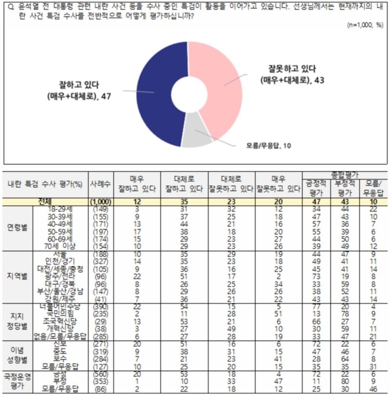 내란 특검 수사 ‘잘하고 있다’ 47%·‘잘못하고 있다’ 43% (NBS 전국지표조사)