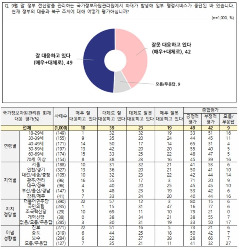 국가정보자원관리원 화재 대응 ‘잘했다’ 49%·‘잘못했다’ 42% (NBS 전국지표조사)
