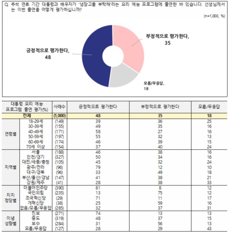 대통령 부부 ‘냉장고를 부탁해’ 출연, 긍정 48%·부정 35% (NBS 전국지표조사)