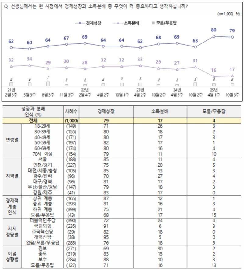 국민 10명 중 8명 “지금은 분배보다 성장 중요” (NBS 전국지표조사)