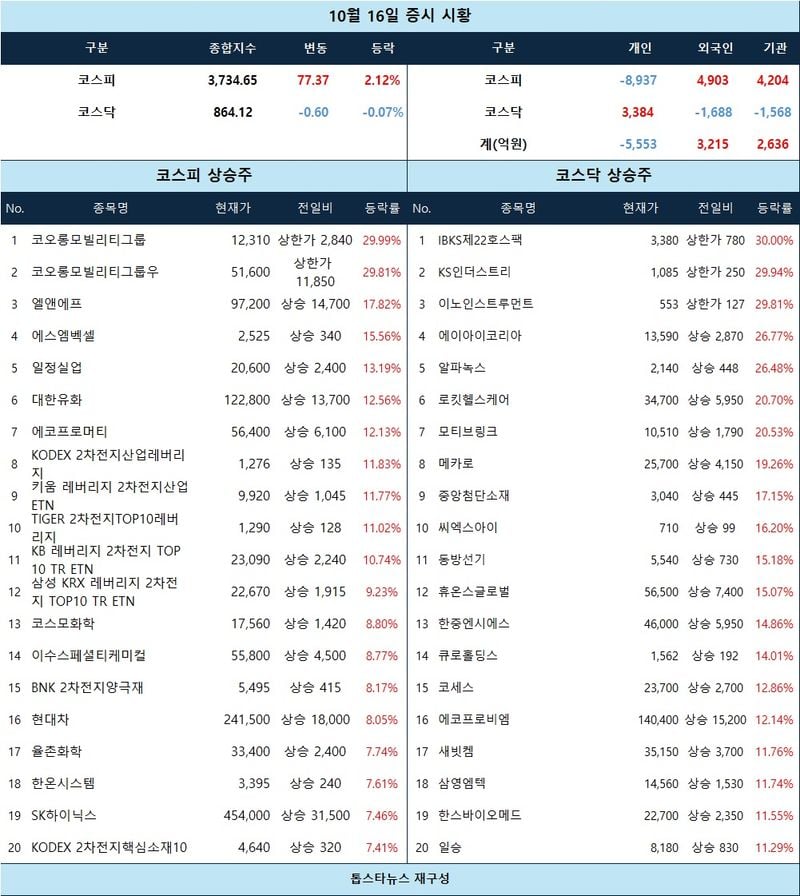 [표] 10월 16일 증시 시황