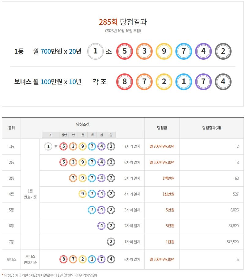 연금복권 720 285회 당첨결과