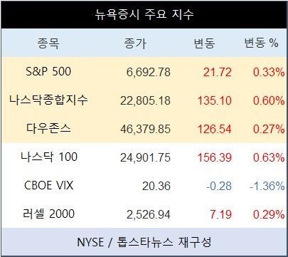 [표] 뉴욕증시 주요 지수