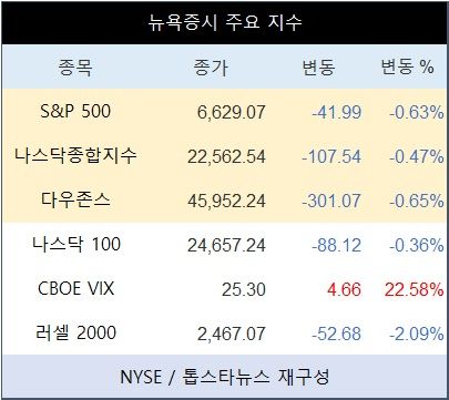 [표] 뉴욕증시 주요 지수