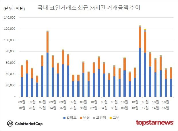 [그래프] 국내 코인거래소 하루거래액 추이