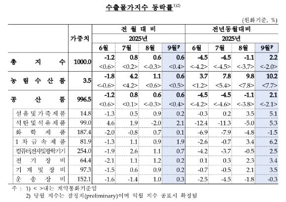 출처=한국은행