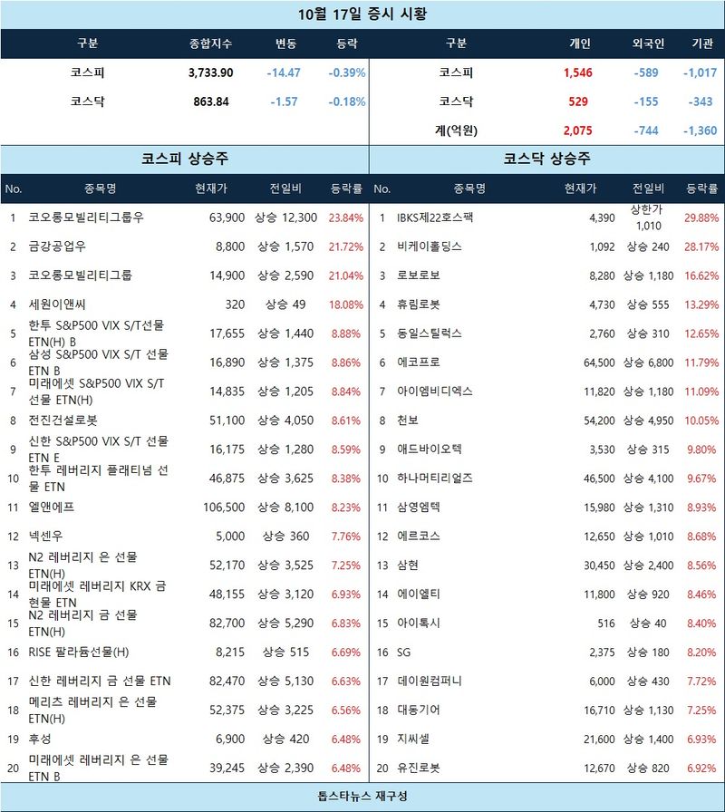 [표] 10월 17일 증시 시황
