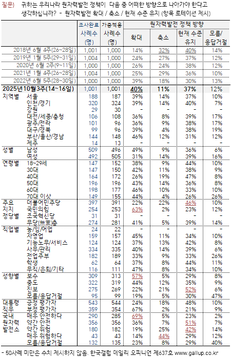 원자력발전 ‘확대’ 40%·‘유지’ 37%…‘축소’ 11%로 격차 확대 (한국갤럽)