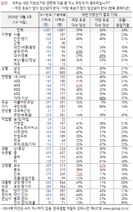 내년 지방선거, 여당 후보 다수 당선 기대 39%·야당 36% ‘팽팽’ (한국갤럽)