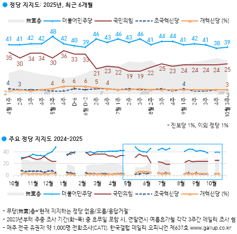 [정당 지지율] 민주당 39%·국민의힘 25%…무당층 28%로 변동 없음 (한국갤럽)