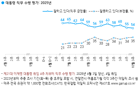 [국정 지지율] 이재명 대통령 직무 긍정 54%·부정 35%…추석 이후 안정세 (한국갤럽)
