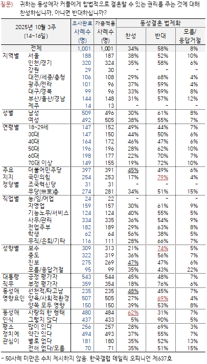동성결혼 법제화 찬성 34%·반대 58%…20·30대 찬성 약화, 보수층 반대 강화 (한국갤럽)