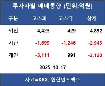 [표]투자자별 매매동향