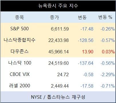 [표] 뉴욕증시 주요 지수
