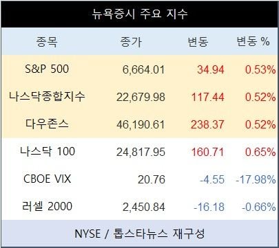 [표] 뉴욕증시 주요 지수