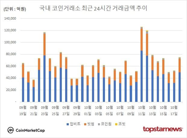 [그래프] 국내 코인거래소 하루거래액 추이