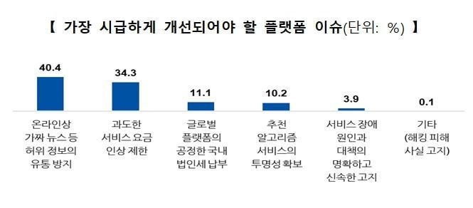 유튜브, 가짜뉴스 온상으로 지목…이용자 10명 중 4명 “허위정보 방치 해결해야” / 뉴시스