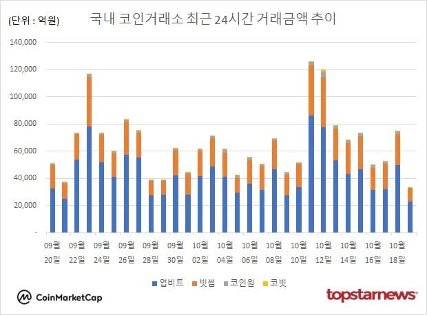 [그래프] 국내 코인거래소 하루거래액 추이