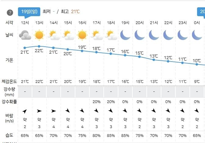 10월 19일 대전날씨(기상청 제공)