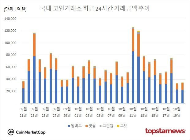 [그래프] 국내 코인거래소 하루거래액 추이