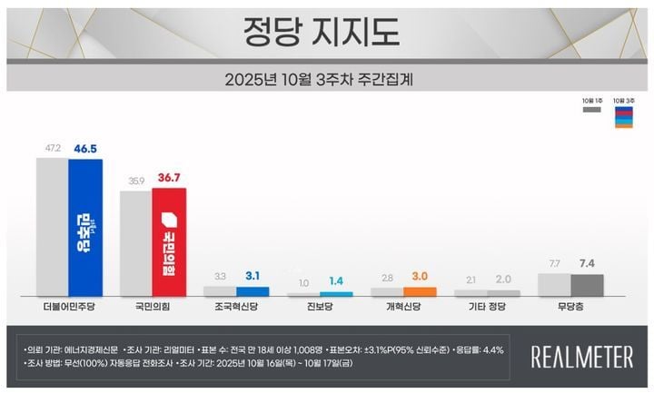 [정당 지지율] 민주 46.5%로 하락, 국민의힘 36.7%로 상승(리얼미터)