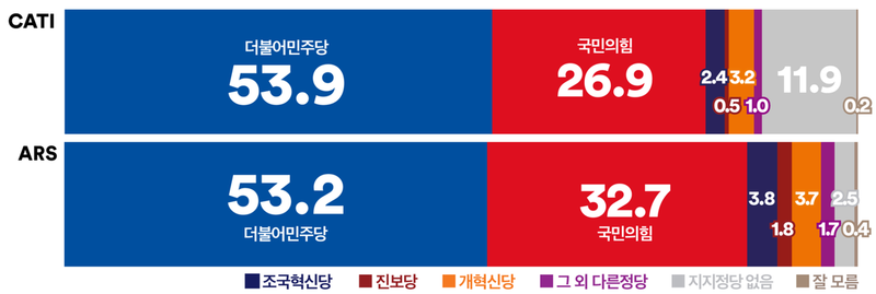 [정당 지지율] 민주 53%대·국힘 20%대 중반, 격차 확대(여론조사꽃)