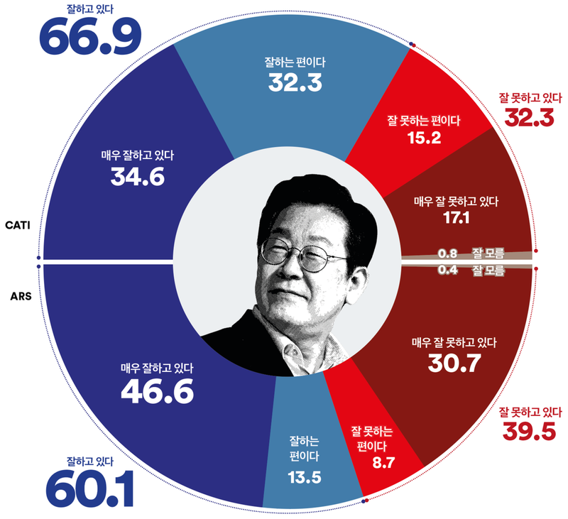 [국정 지지율] 이재명 대통령 긍정평가 66.9%로 상승세 유지(여론조사꽃)