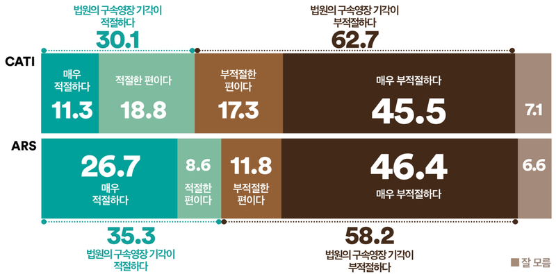 박성재 전 장관 영장 기각, 국민 62.7% “부적절”(여론조사꽃)