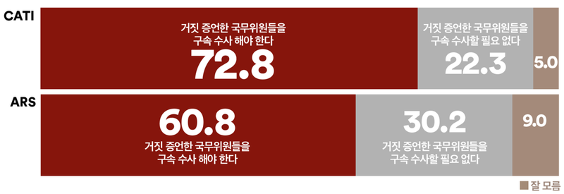 거짓 증언 국무위원 구속 수사, 국민 10명 중 7명 “해야 한다”(여론조사꽃)