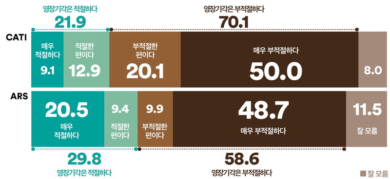 법원의 '룸살롱 접대 의혹' 지귀연 판사 영장 기각, 국민 70.1% “부적절”(여론조사꽃)