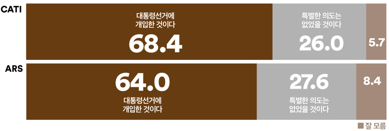 조희대 대법원의 이재명 사건 신속 파기환송, 국민 68.4% “대선 개입”(여론조사꽃)
