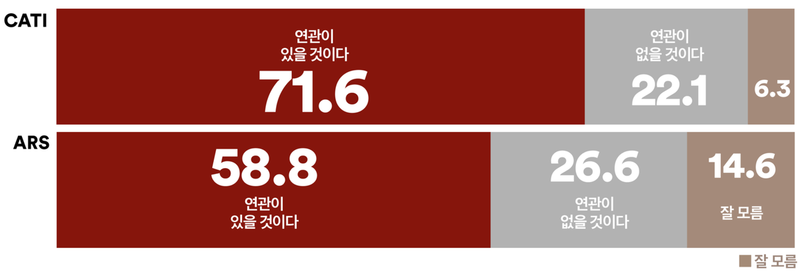 YTN 매각, 국민 71.6% “김건희 사적 복수심 연관 있다”(여론조사꽃)