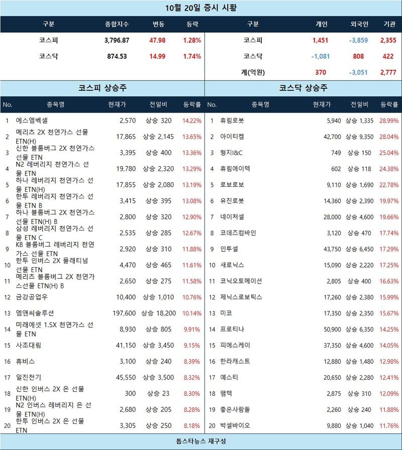 [표] 10월 20일 증시 시황