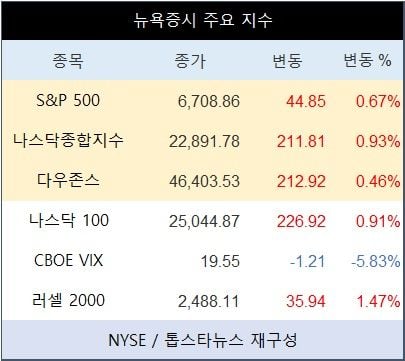 [표] 뉴욕증시 주요 지수