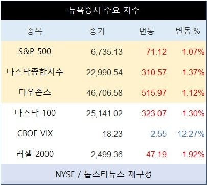 [표] 뉴욕증시 주요 지수