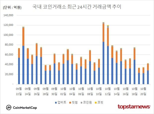 [그래프] 국내 코인거래소 하루거래액 추이