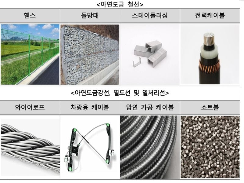 아연도금 철선 5개사 담합…총 65억 원대 과징금 부과