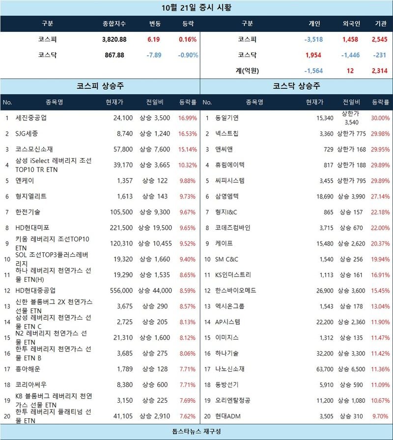 [표] 10월 21일 증시 시황