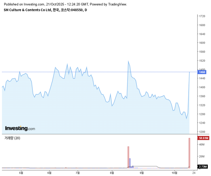 SM C&C / 인베스팅닷컴