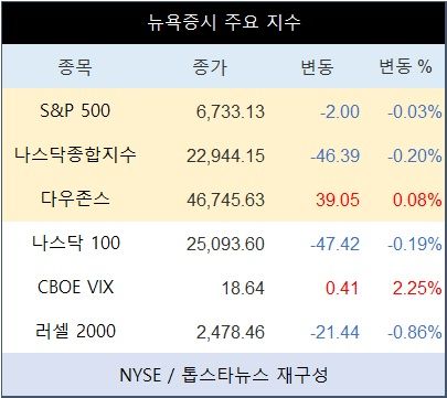 [표] 뉴욕증시 주요 지수