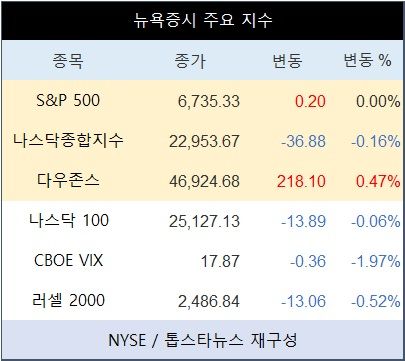 [표] 뉴욕증시 주요 지수
