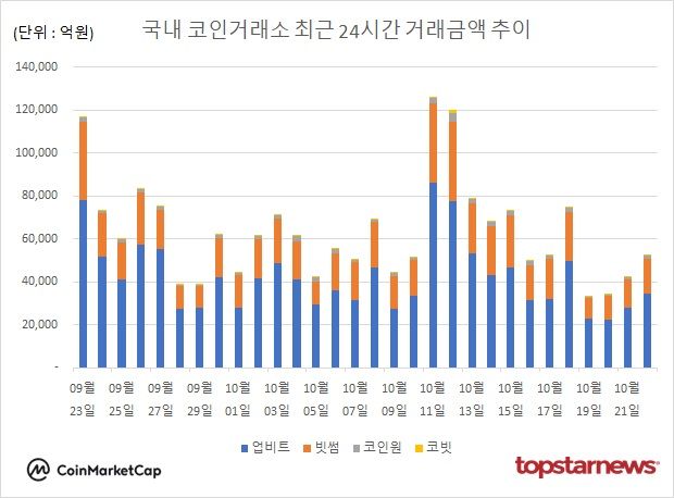 [그래프] 국내 코인거래소 하루거래액 추이