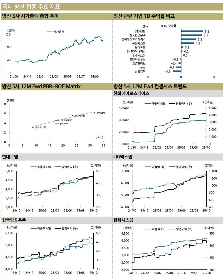 글로벌 방산 실적 개선·수주 확대에 한화에어로·현대로템 중심 매수세 집중 / DS투자증권