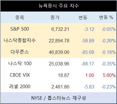[표] 뉴욕증시 주요 지수