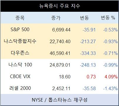 [표] 뉴욕증시 주요 지수